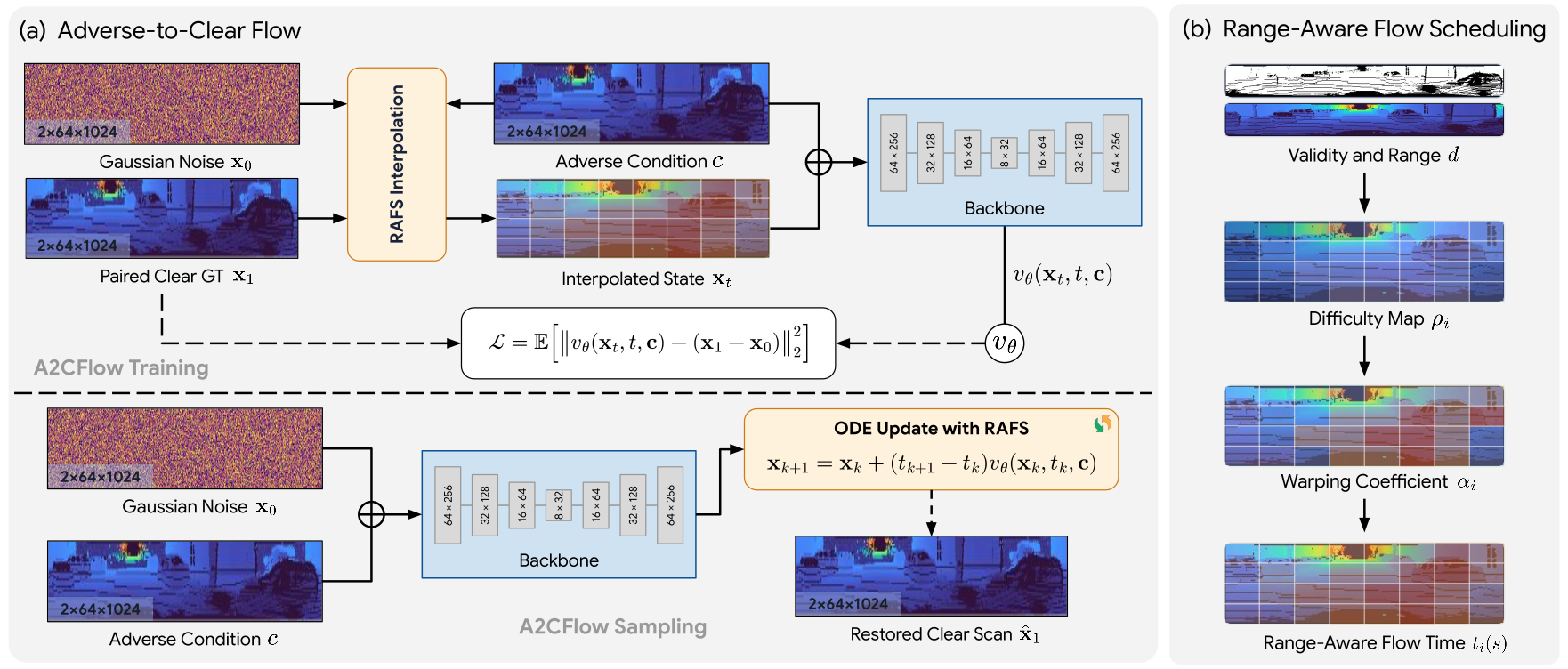 Overview of A2CFlow and Range-Aware Flow Scheduling for adverse-weather LiDAR restoration