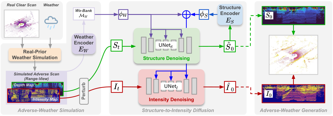 Overview of Structure-to-Intensity Diffusion and Real-Prior Weather Simulation